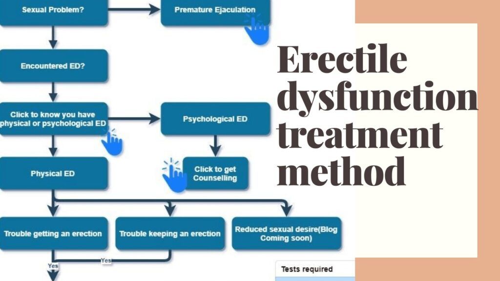 How do I treat Erectile dysfunction (Impotence's)disease?